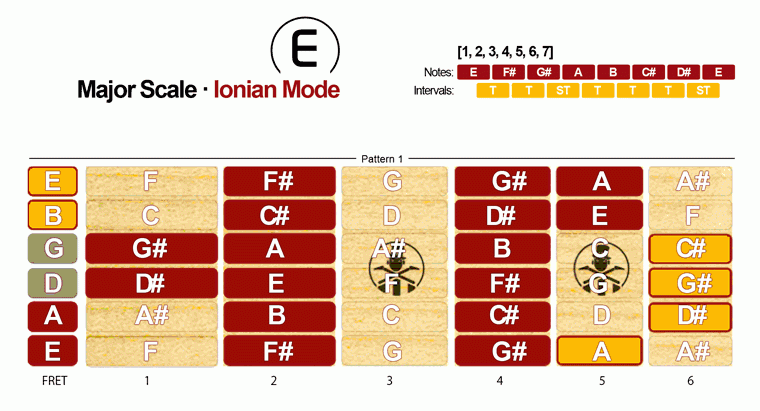 Major Scale - Ionian Mode · Pattern 1